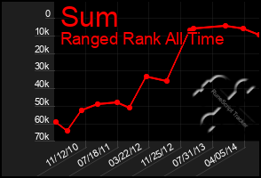 Total Graph of Sum