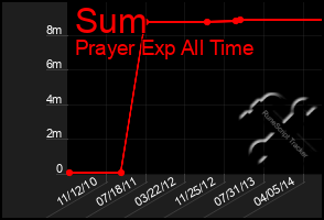 Total Graph of Sum