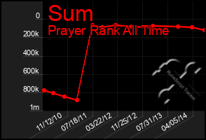 Total Graph of Sum