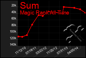 Total Graph of Sum