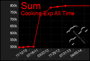 Total Graph of Sum