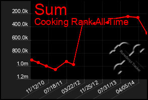 Total Graph of Sum