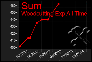 Total Graph of Sum