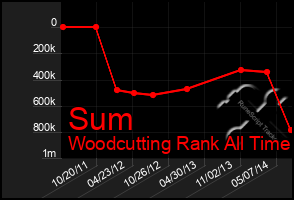 Total Graph of Sum