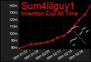 Total Graph of Sum4lilguy1