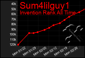 Total Graph of Sum4lilguy1