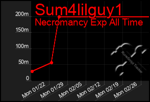 Total Graph of Sum4lilguy1