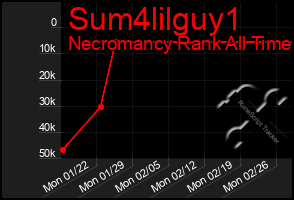 Total Graph of Sum4lilguy1