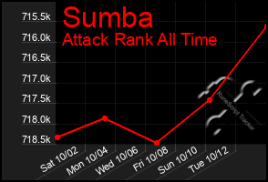 Total Graph of Sumba