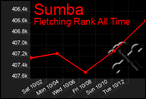 Total Graph of Sumba