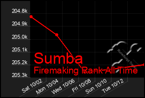 Total Graph of Sumba