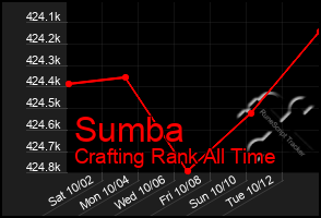 Total Graph of Sumba