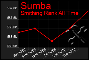 Total Graph of Sumba