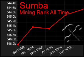 Total Graph of Sumba