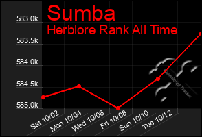 Total Graph of Sumba