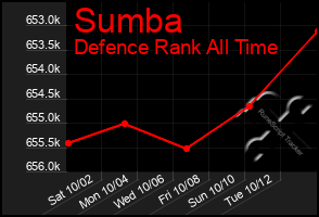 Total Graph of Sumba