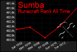 Total Graph of Sumba