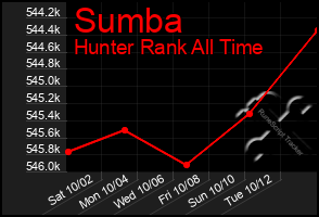 Total Graph of Sumba