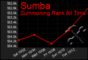 Total Graph of Sumba