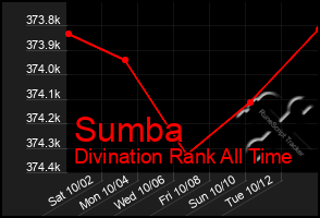 Total Graph of Sumba