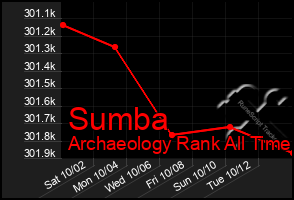 Total Graph of Sumba