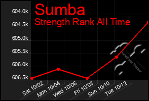 Total Graph of Sumba