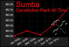 Total Graph of Sumba