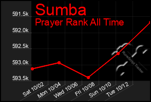 Total Graph of Sumba