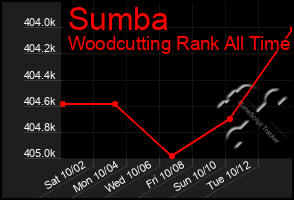 Total Graph of Sumba