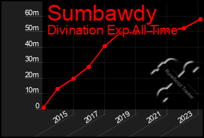 Total Graph of Sumbawdy