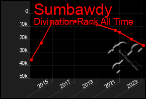 Total Graph of Sumbawdy