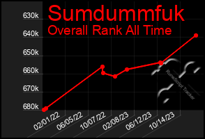 Total Graph of Sumdummfuk