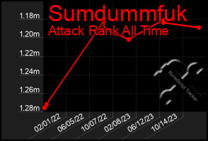 Total Graph of Sumdummfuk