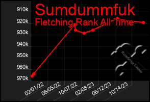 Total Graph of Sumdummfuk