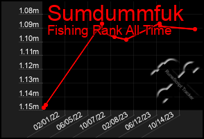 Total Graph of Sumdummfuk