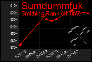 Total Graph of Sumdummfuk