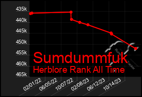 Total Graph of Sumdummfuk