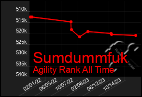 Total Graph of Sumdummfuk