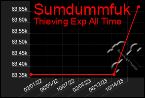 Total Graph of Sumdummfuk