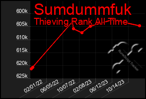 Total Graph of Sumdummfuk