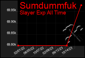 Total Graph of Sumdummfuk