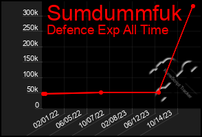 Total Graph of Sumdummfuk