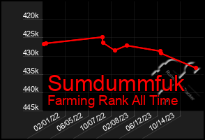 Total Graph of Sumdummfuk