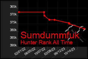 Total Graph of Sumdummfuk