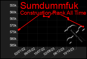 Total Graph of Sumdummfuk