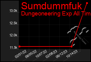 Total Graph of Sumdummfuk