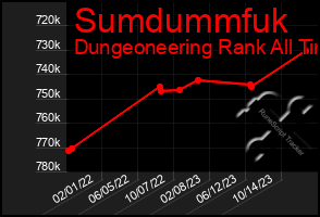 Total Graph of Sumdummfuk