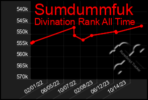 Total Graph of Sumdummfuk