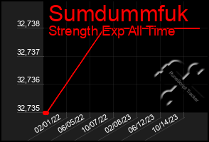 Total Graph of Sumdummfuk