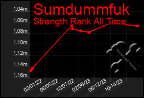 Total Graph of Sumdummfuk